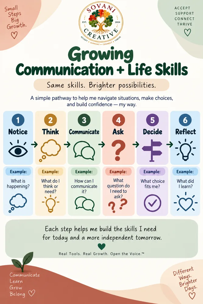 Growing Communication and Life Skills pathway page: notice, think, choose, decide, reflect